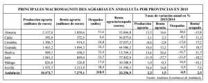 Informe Anual del Sector Agrario