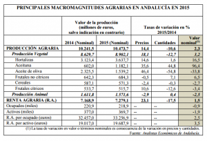 Informe Anual del Sector Agrario