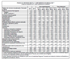previsiones-economicas-de-andalucia-87-tabla-1