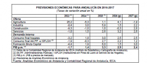 previsiones-economicas-de-andalucia-87-tabla-2